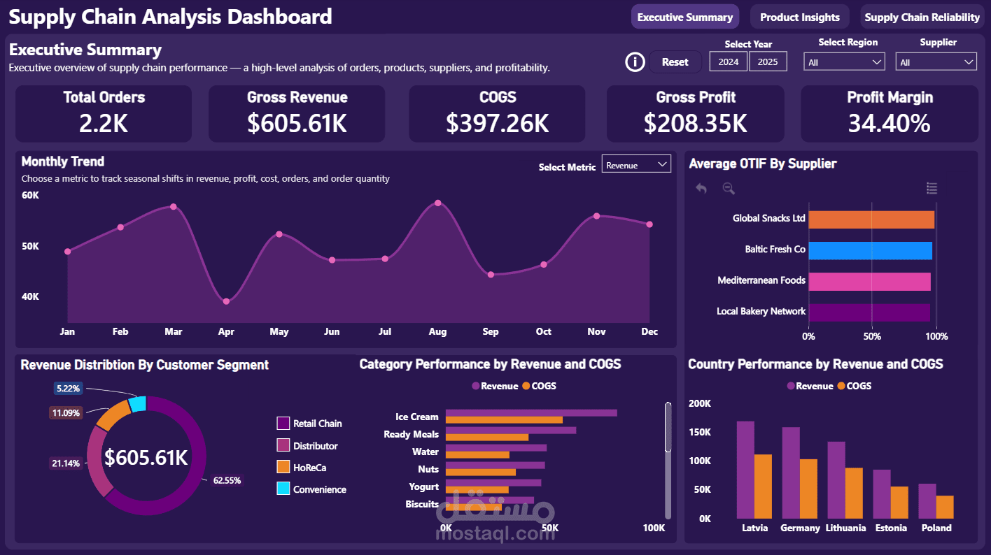 Supply Chain Analysis Dashboard