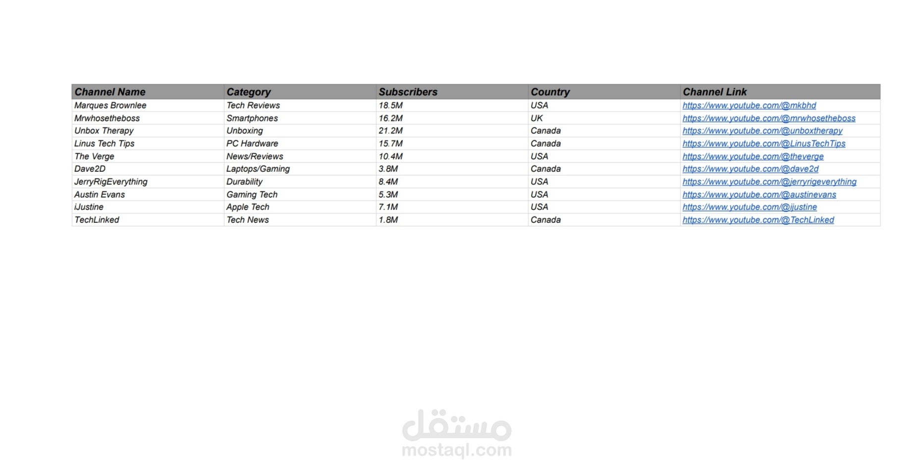 تحليل ومسح قنوات اليوتيوب التقنية العالمية