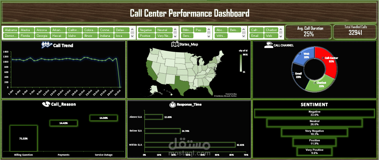 Call Center Performance Dashboard