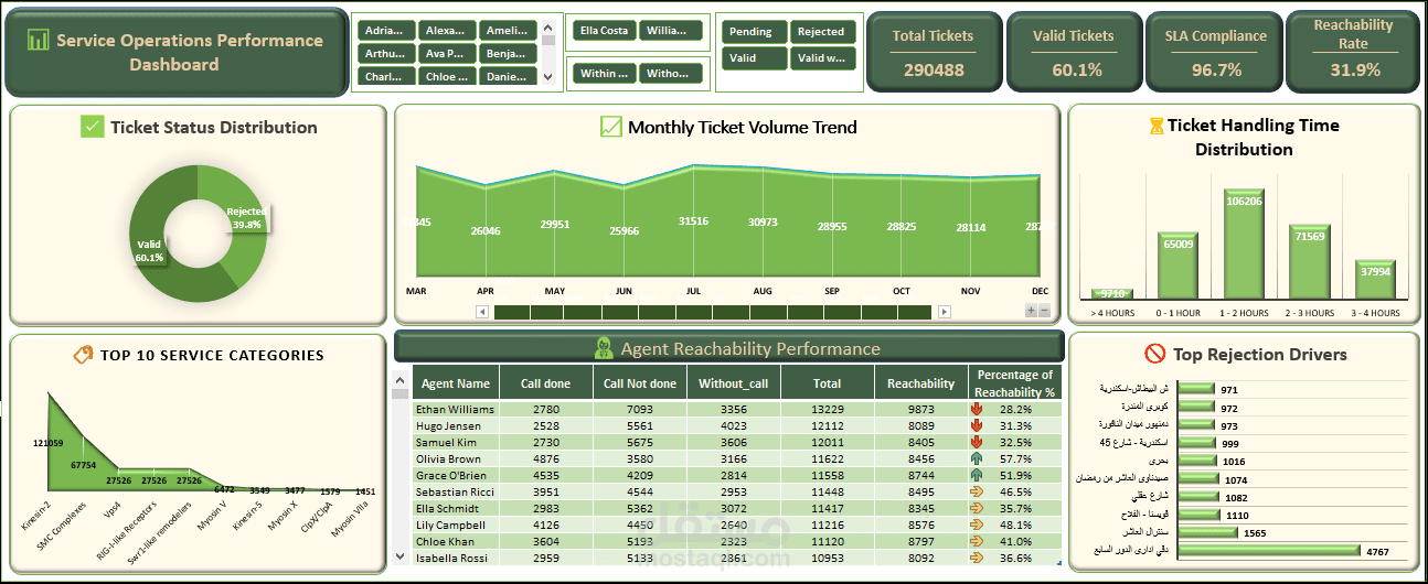 Service Operations Performance Dashboard