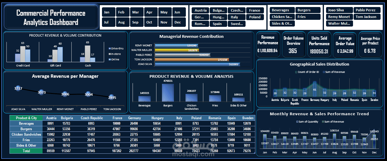 Commercial Performance Analytics Dashboard