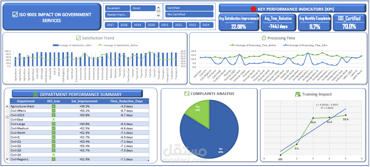 Impact of ISO 9001 on Government Services