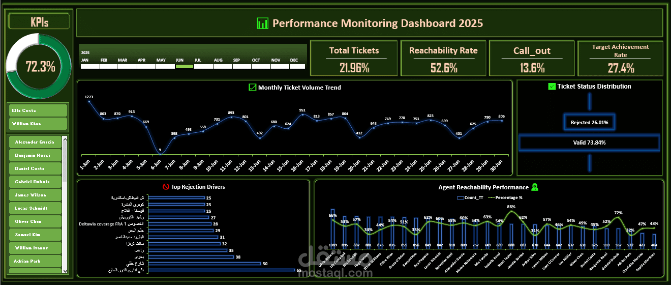 Performance Monitoring Dashboard – 2025