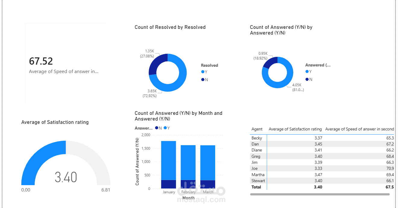 Dashboard call center analysis