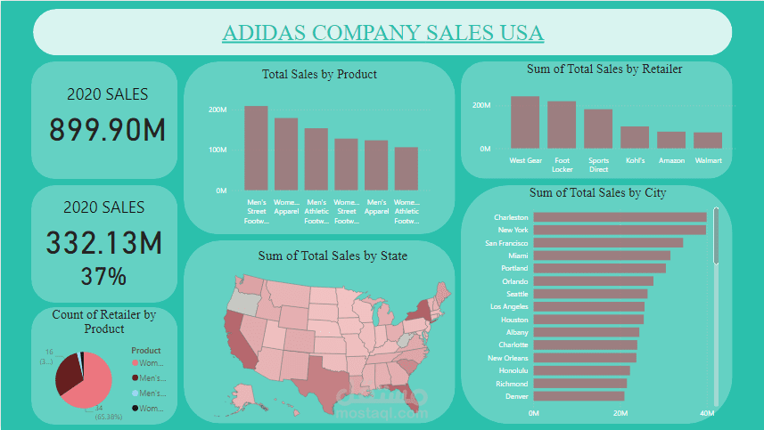 تحليل شامل لمبيعات Adidas في الولايات المتحدة باستخدام Power BI