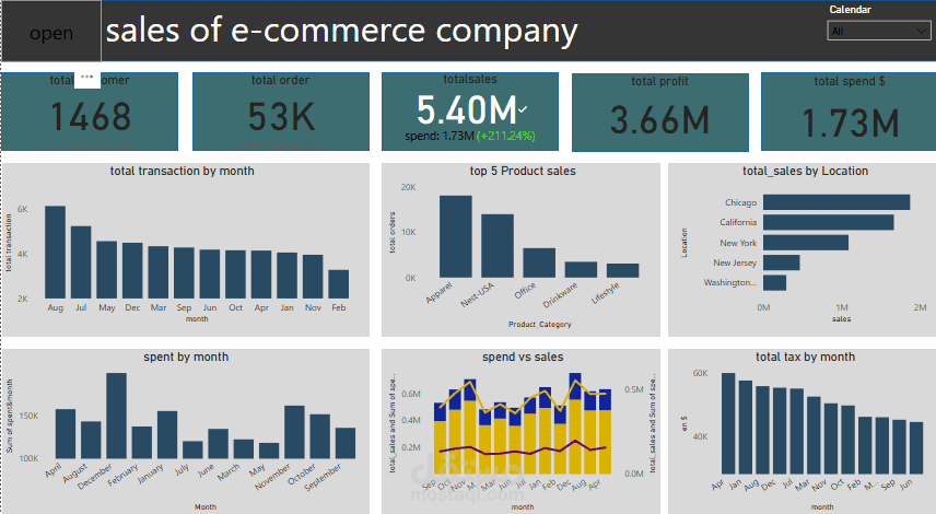 لوحة تحكم تحليل مبيعات شركة تجارة إلكترونية باستخدام Power BI
