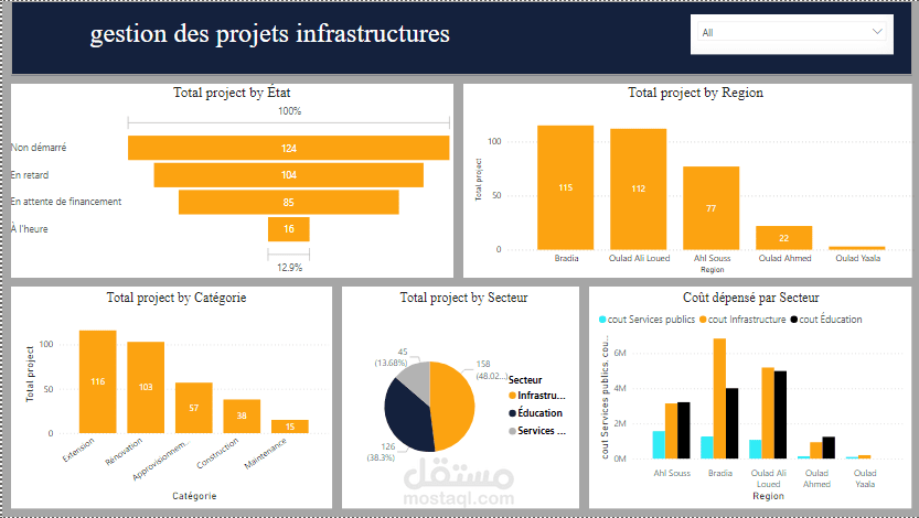 لوحة تحكم لمتابعة مشاريع البنية التحتية وتحليل الأداء والتكاليف