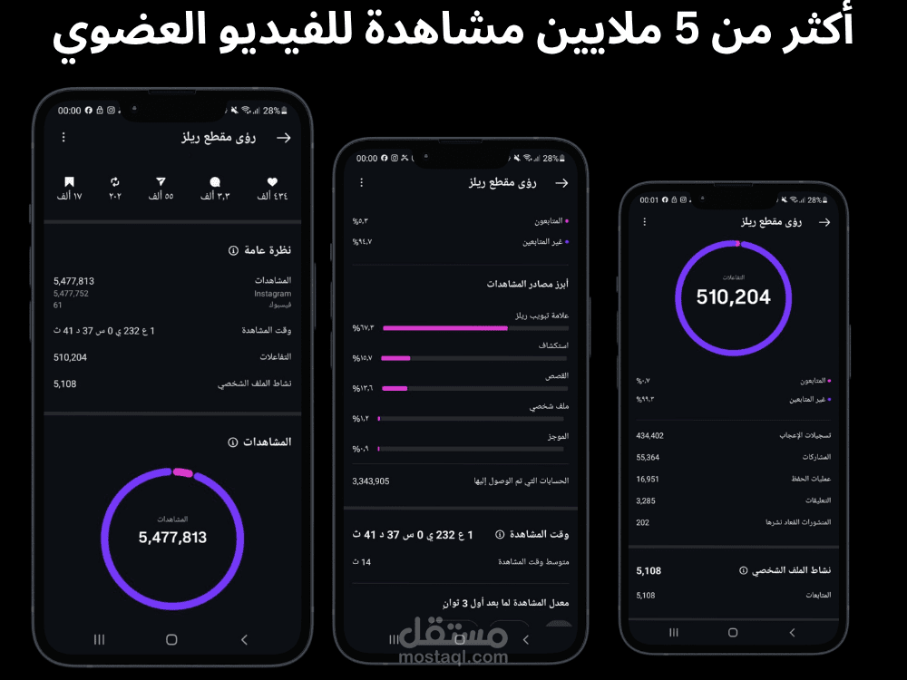 أكثر من 5 ملايين مشاهدة لمقطع الريلز العضوي – دراسة حالة نمو الريلز العضوي ( Organic Reels)