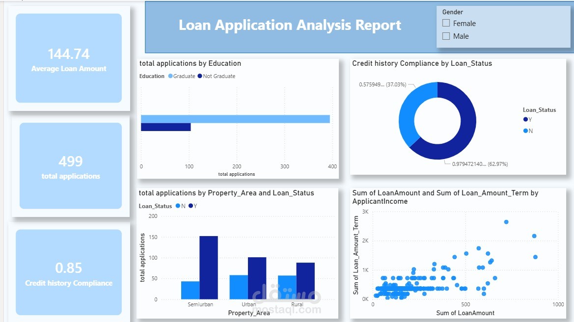 Loan application analysis dashboard