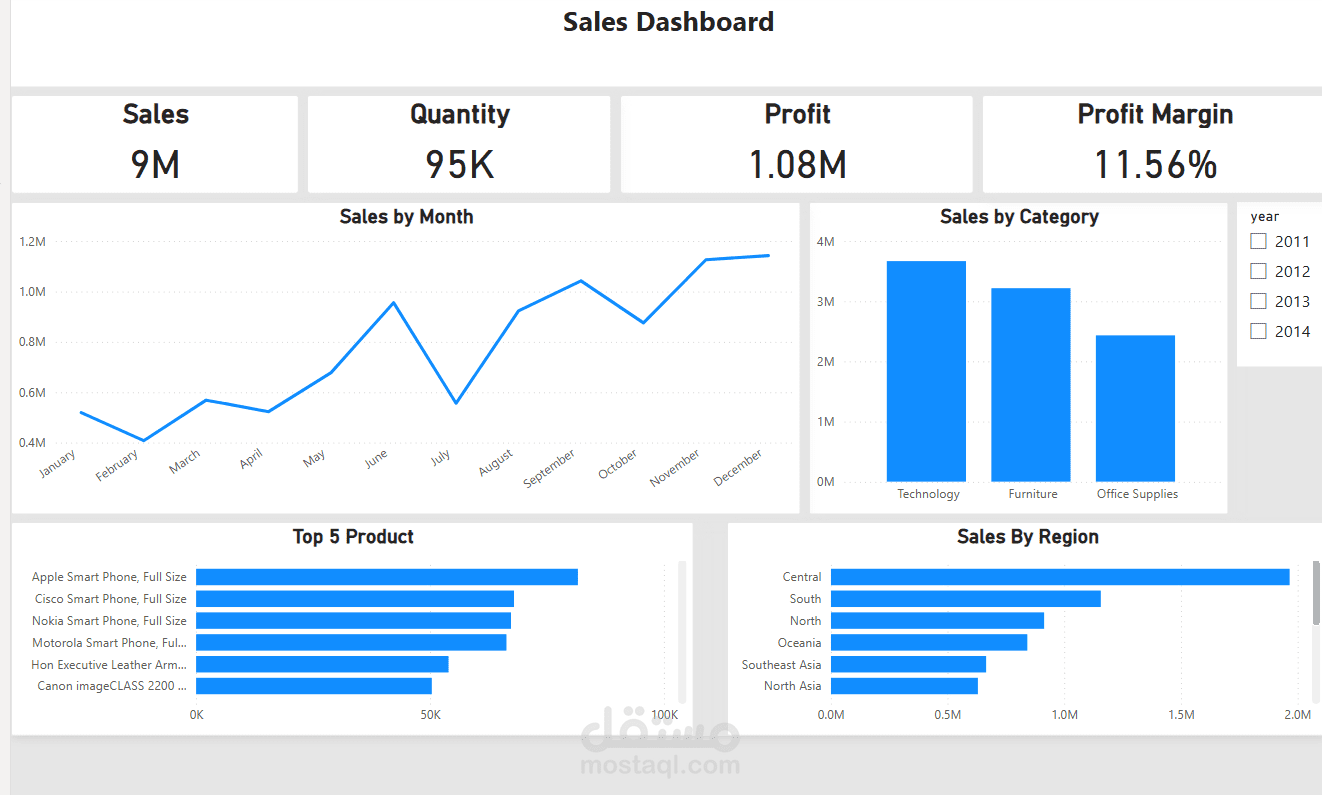 Interactive Sales Dashboard using Power BI | Data Analysis Project