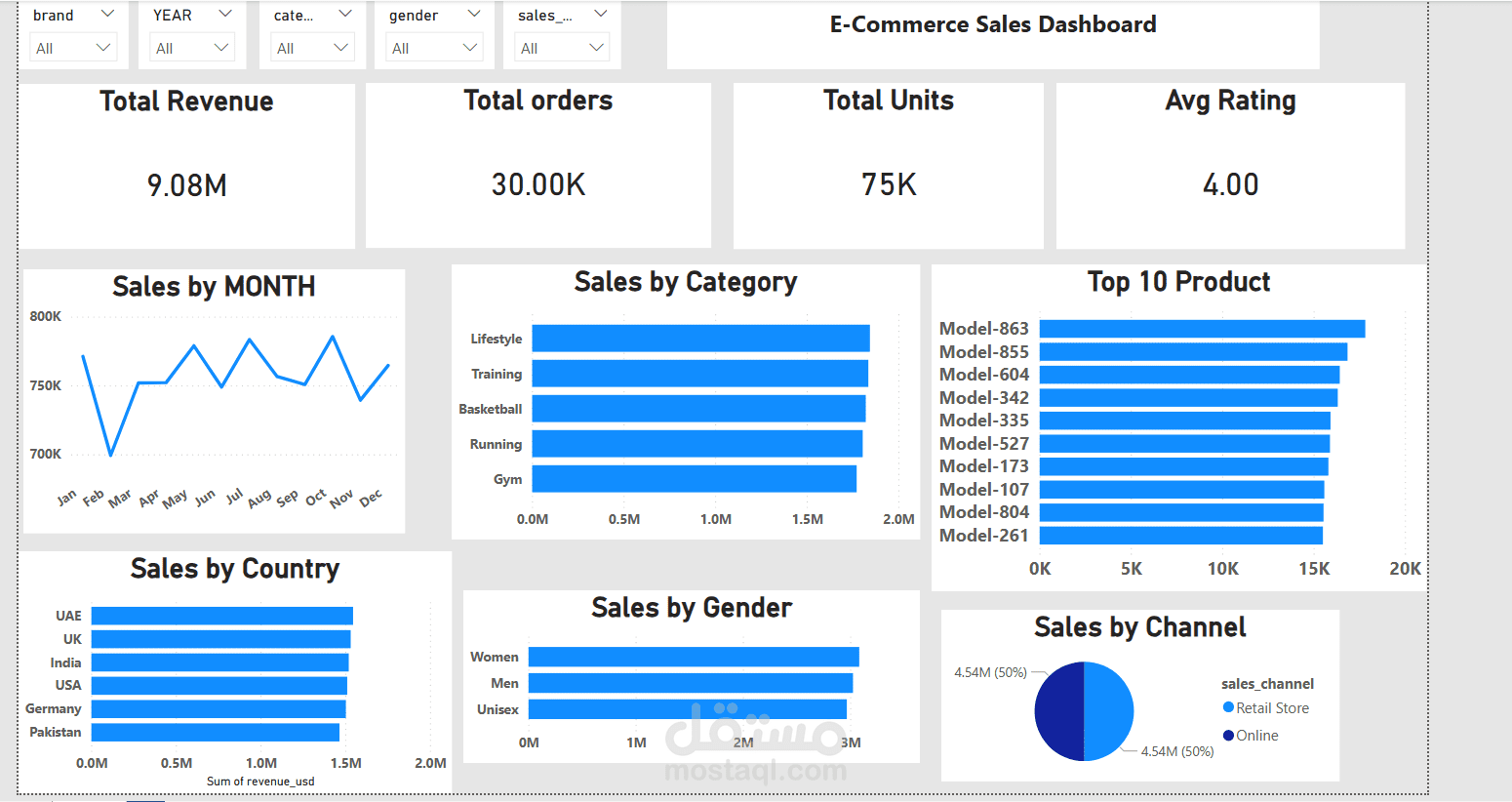 E-commerce Sales Analysis Dashboard using SQL & Power BI
