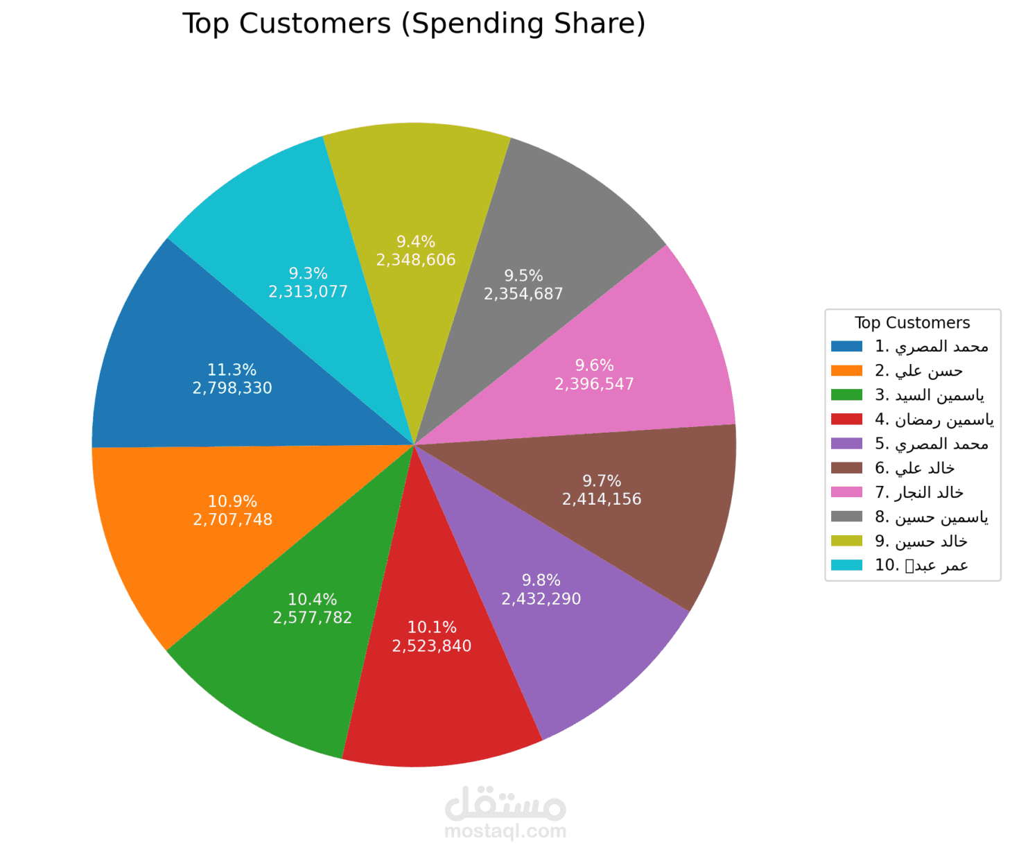 Retail Data Analysis Project – Student Guide