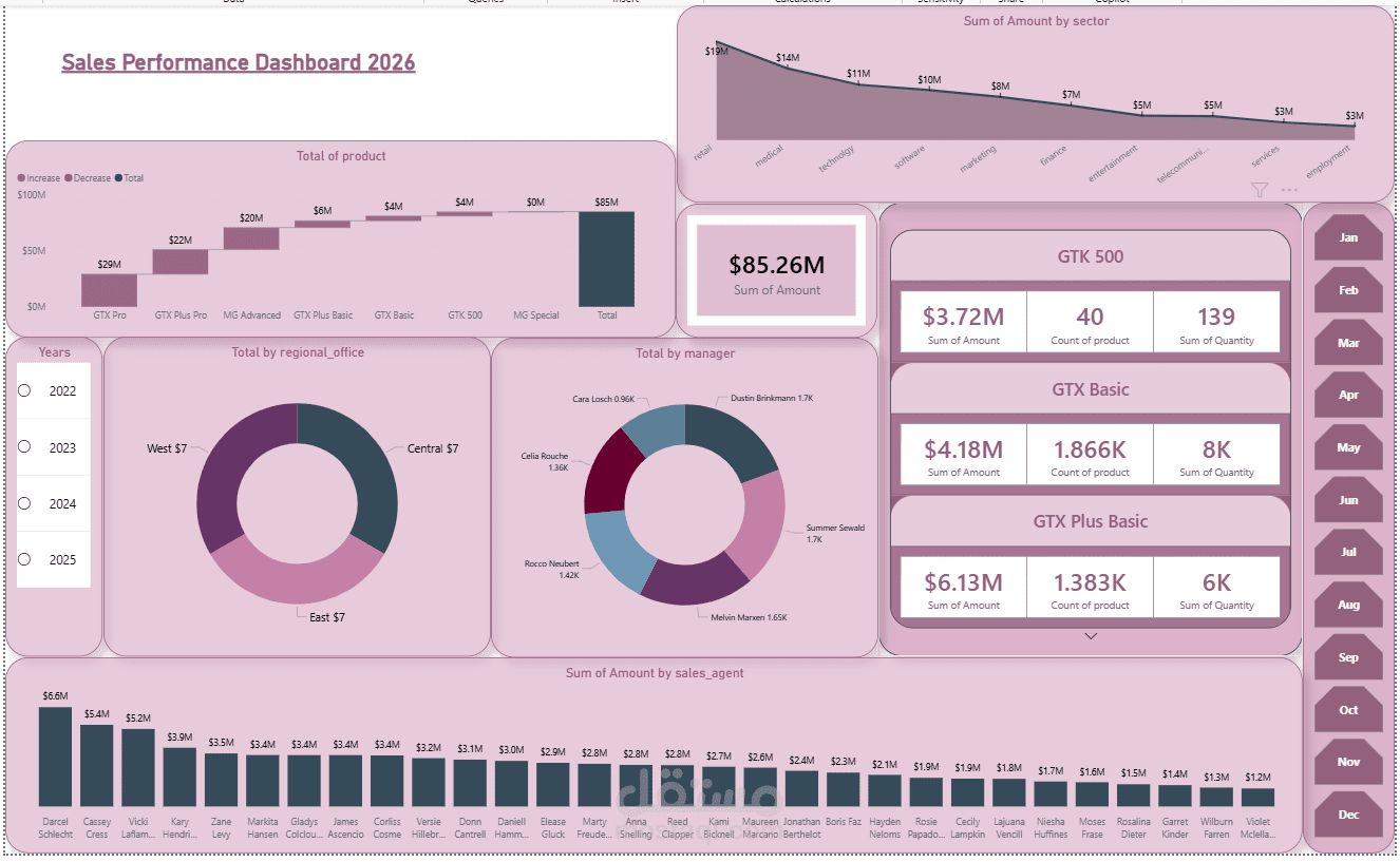 داش بورد Power BI
