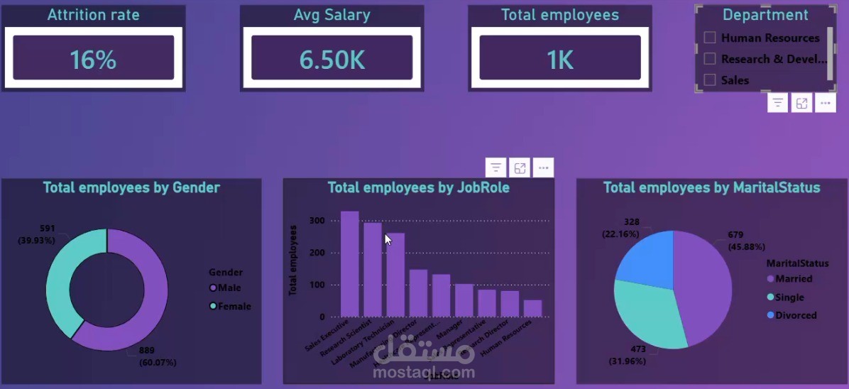 (HR Analytics Dashboard) ​عنوان المشروع: تحليل بيانات الموارد البشرية ومعدلات الدوران الوظيفي باستخدام Power BI