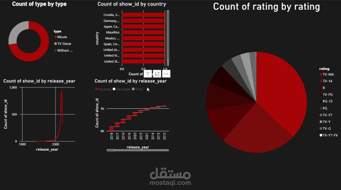 Netflix Content Dashboard لوحة تحليل اتجاهات محتوى منصة Netflix