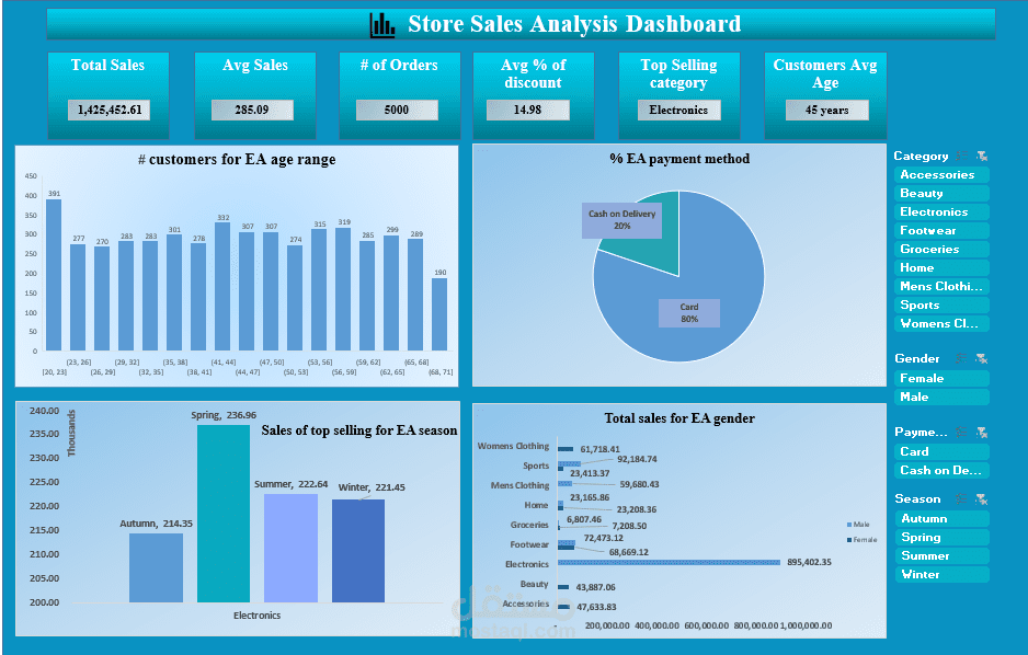 Store Sales Analysis