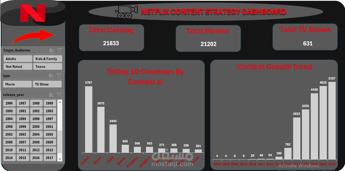 Netflix Content Strategy & Audience Insights Dashboard (لوحة استراتيجية محتوى نتفليكس ورؤى الجمهور)