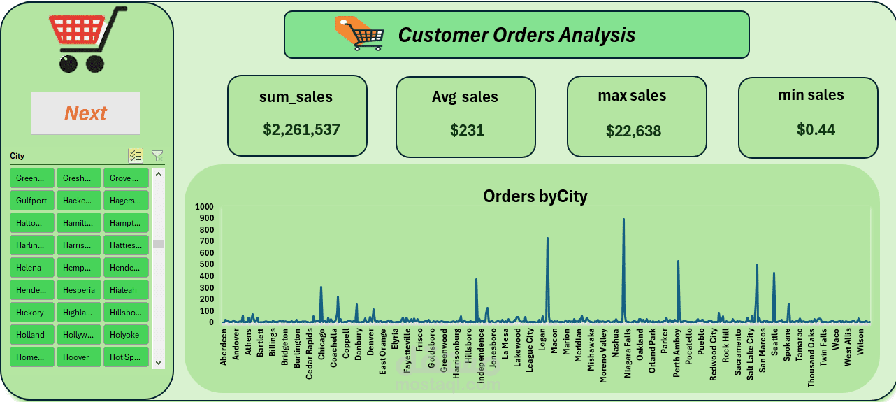 Sales Insights Hub: Customer Orders Performance Dashboard (مركز رؤى المبيعات: لوحة أداء طلبات العملاء)
