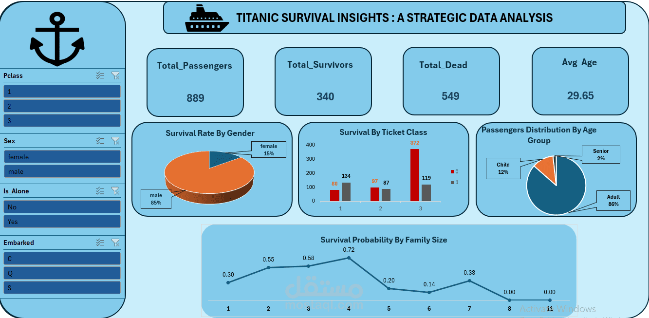 تحليل استراتيجي متقدم لبيانات ركاب تيتانيك (Titanic Survival Insights Dashboard).