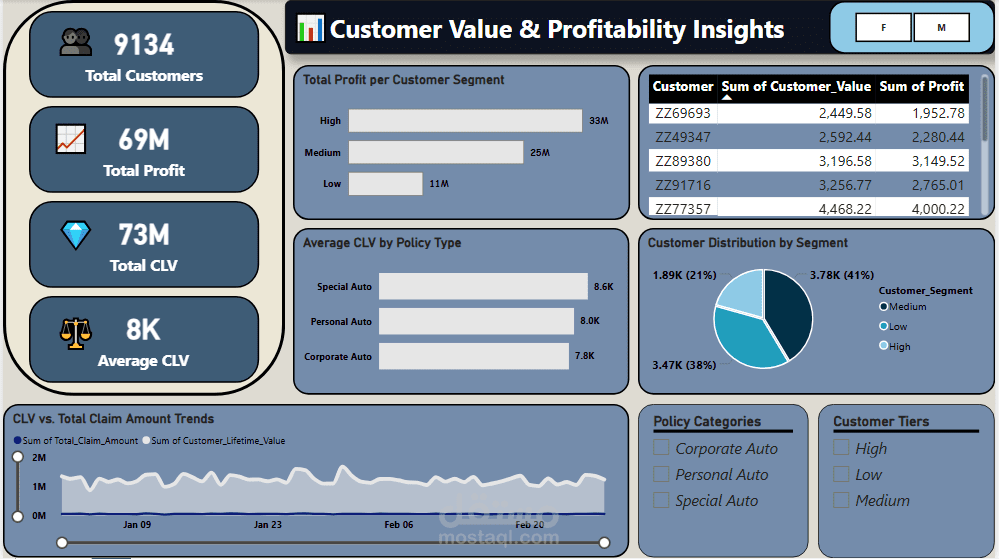 تحليل القيمة الحياتية للعملاء وربحية قطاع التأمين | Customer Value & BI