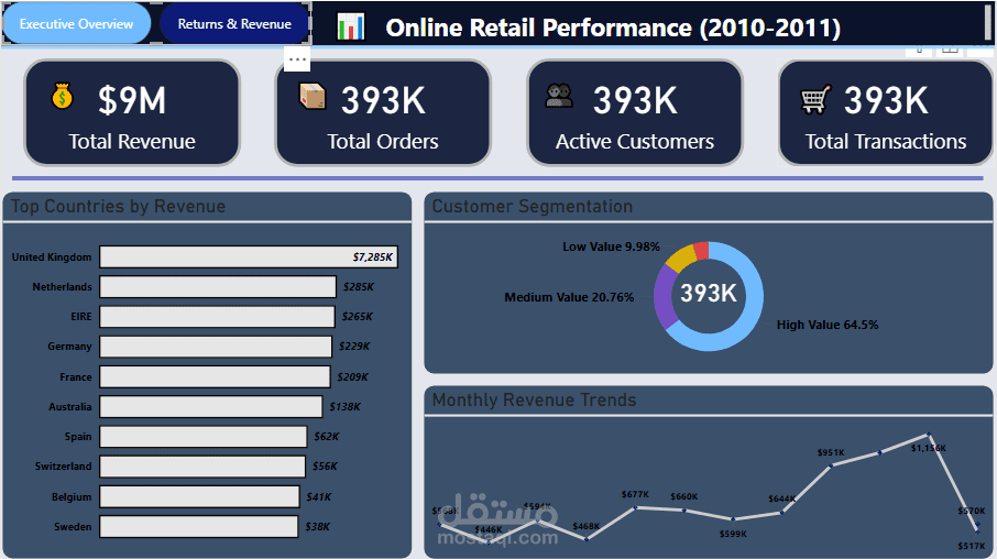 نظام ذكاء أعمال لتحليل أداء مبيعات التجزئة عالمياً | Retail BI Dashboard