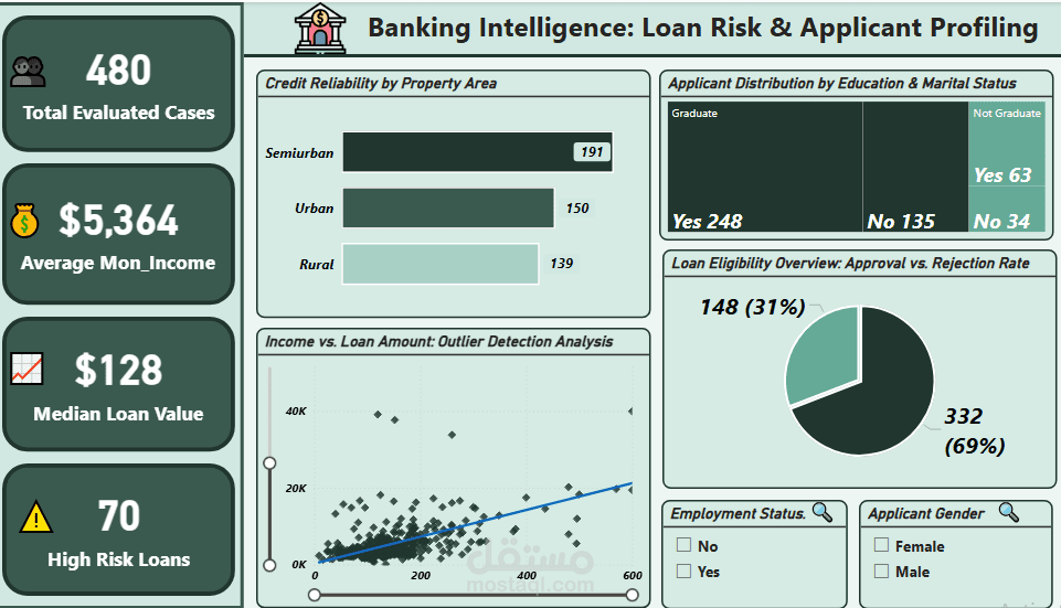 تحليل مخاطر القروض وتصنيف المتقدمين بنكياً | Power BI Loan Risk Dashboard