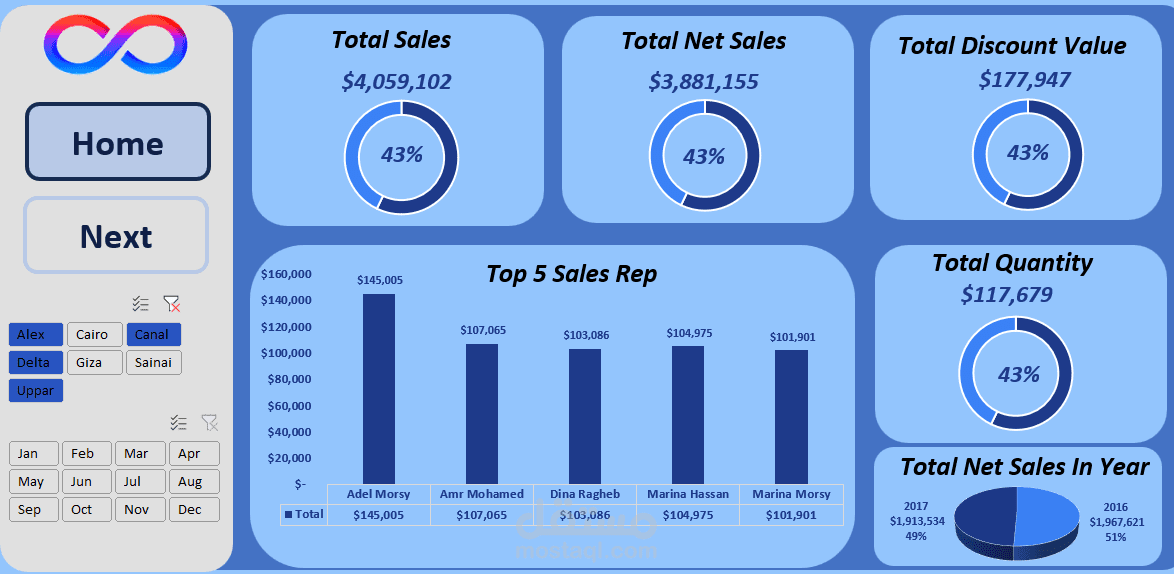 تطوير لوحة تحكم تفاعلية متكاملة لتحليل المبيعات وصافي الأرباح | Sales & BI Dashboard.