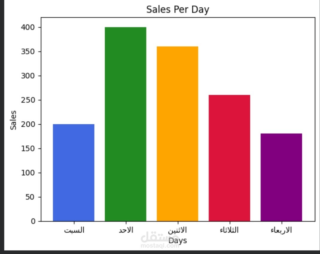 تحليل اتجاهات المبيعات اليومية وتصورها برمجياً باستخدام Python.
