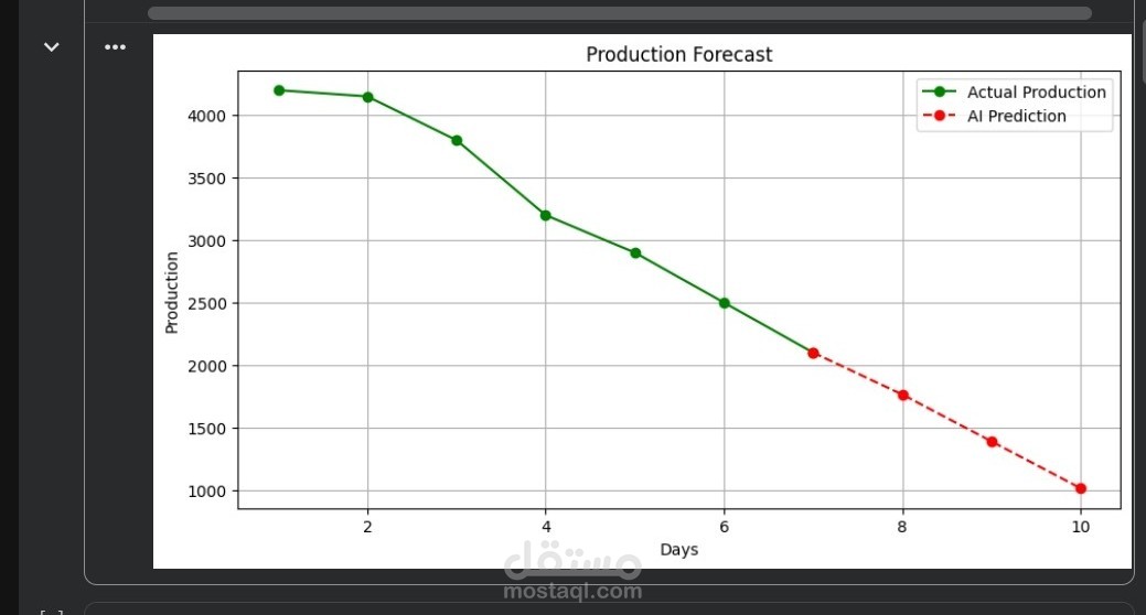 تحليل إحصائي وتصور بياني لبيانات الحفر باستخدام Pandas.