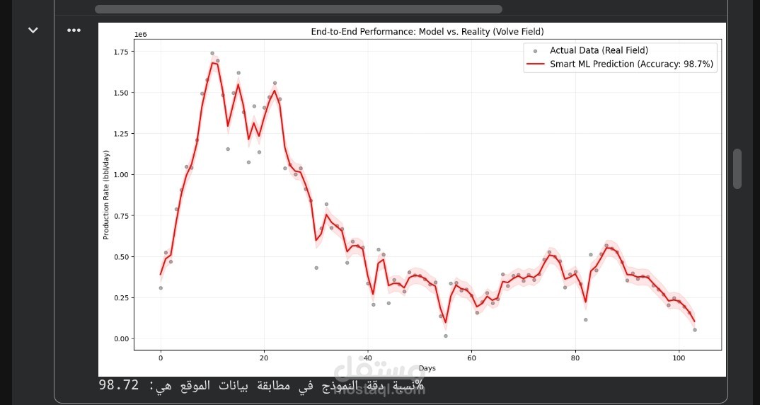 نموذج ذكاء اصطناعي (Random Forest) للتنبؤ بإنتاج حقل Volve بدقة 98%.