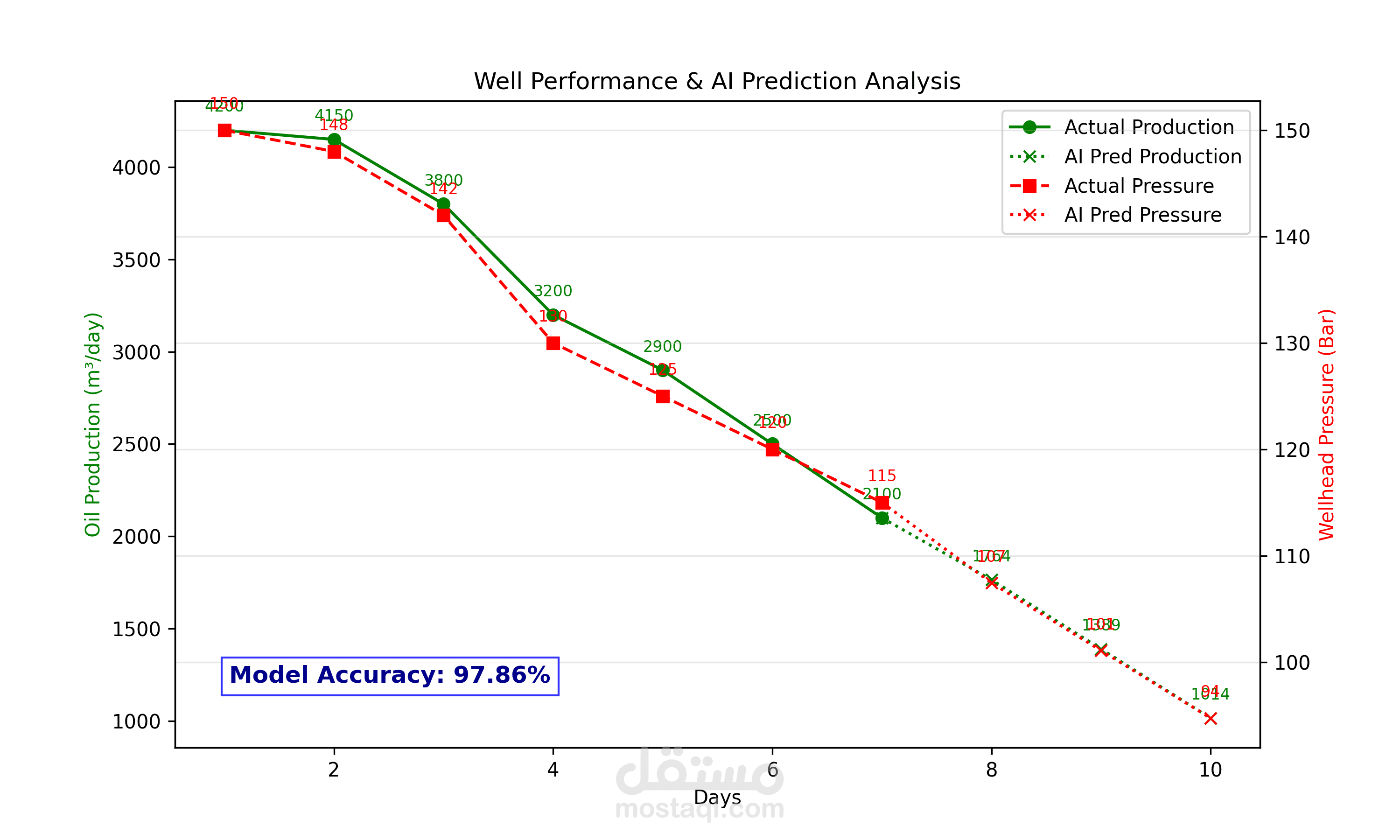 تحليل أداء آبار النفط والتنبؤ بالإنتاج باستخدام الذكاء الاصطناعي (Python