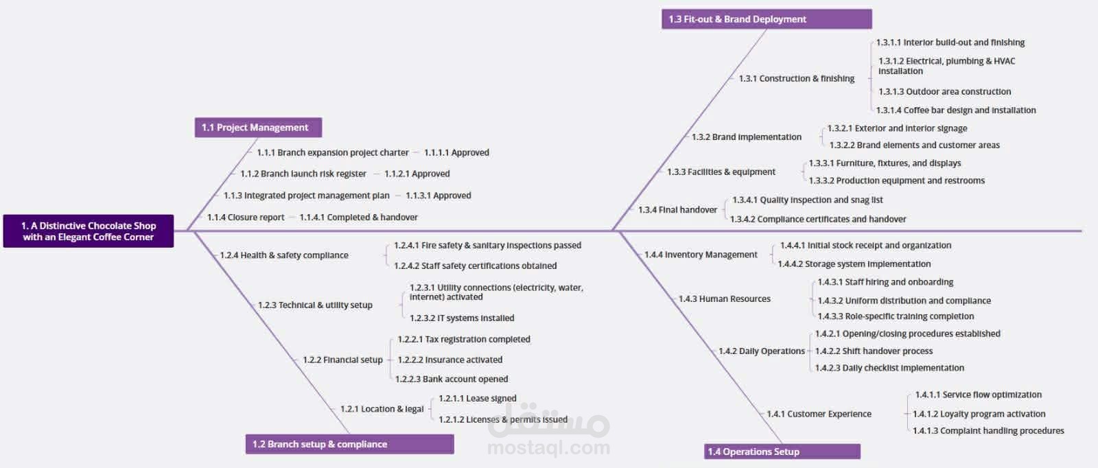 هيكل تقسيم العمل WBS لمشروع محل شوكولاتة