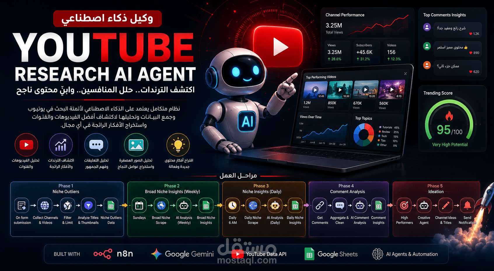 وكيل ذكاء اصطناعي لتحليل يوتيوب واكتشاف الأفكار الرائجة باستخدام n8n وGemini AI