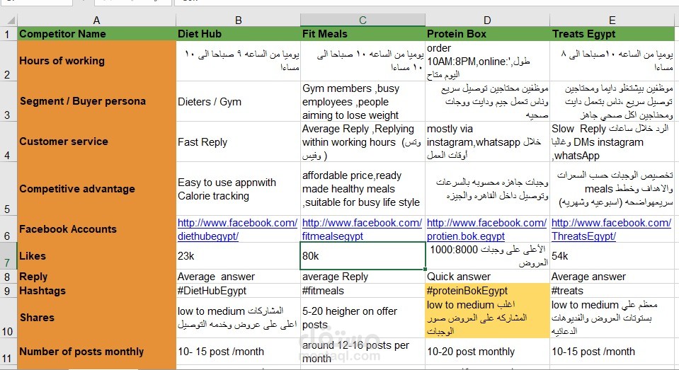 Competitor Analysis /market resarch