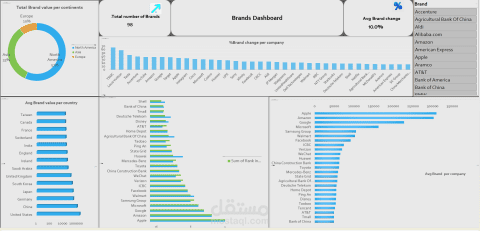 لوحة تحكم تحليلية للعلامات التجارية العالمية