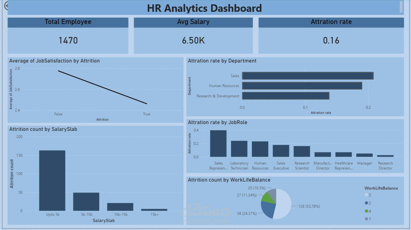 لوحة تحكم ذكية لتحليل القوى العاملة ومعدلات الدوران الوظيفي