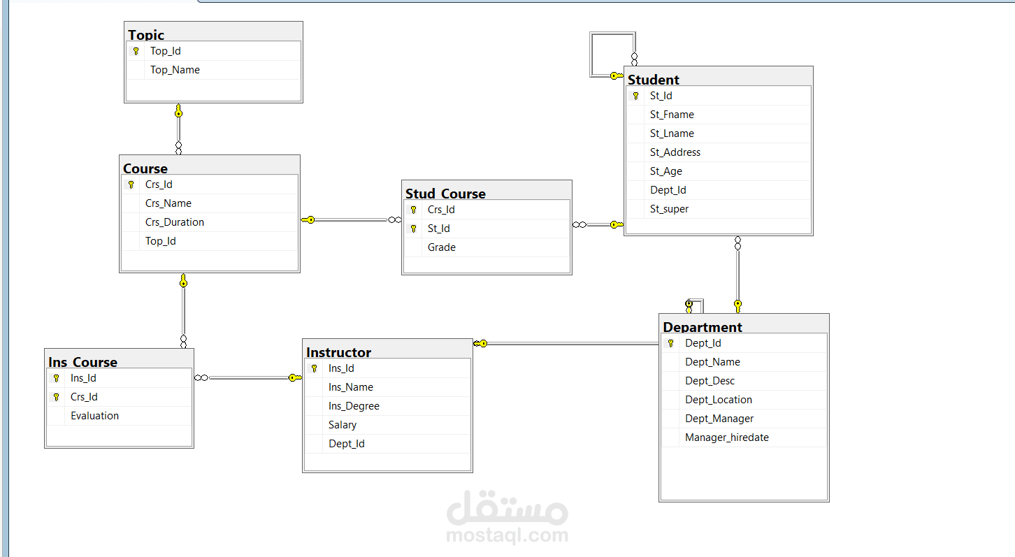 تنفيذ استعلامات SQL متقدمة لاستخراج رؤى تحليلية من قاعدة بيانات ITI