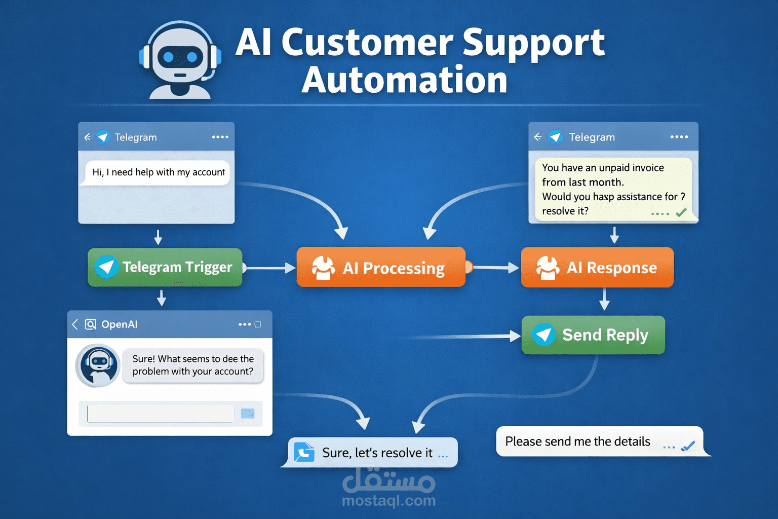 نظام خدمة عملاء ذكي باستخدام الذكاء الاصطناعي (AI Customer Support Automation)