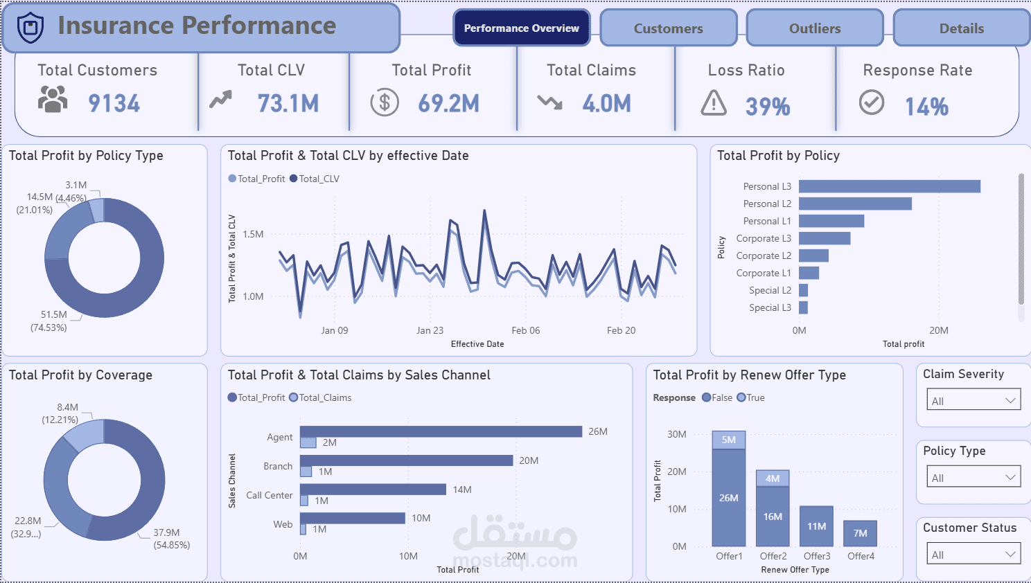 تحليل القيمة العمرية لعملاء التأمين (Insurance CLV) باستخدام SQL و Power BI
