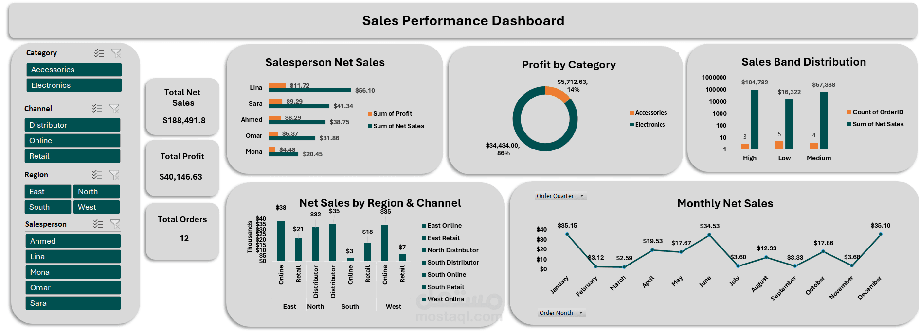 مشروع تحليل بيانات احترافي وتصميم لوحة تحكم (Dashboard) باستخدام Excel.