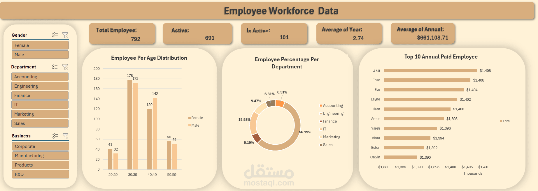 تصميم لوحة تحكم تفاعلية لتحليل بيانات الموظفين والرواتب (Employee & Payroll Dashboard)