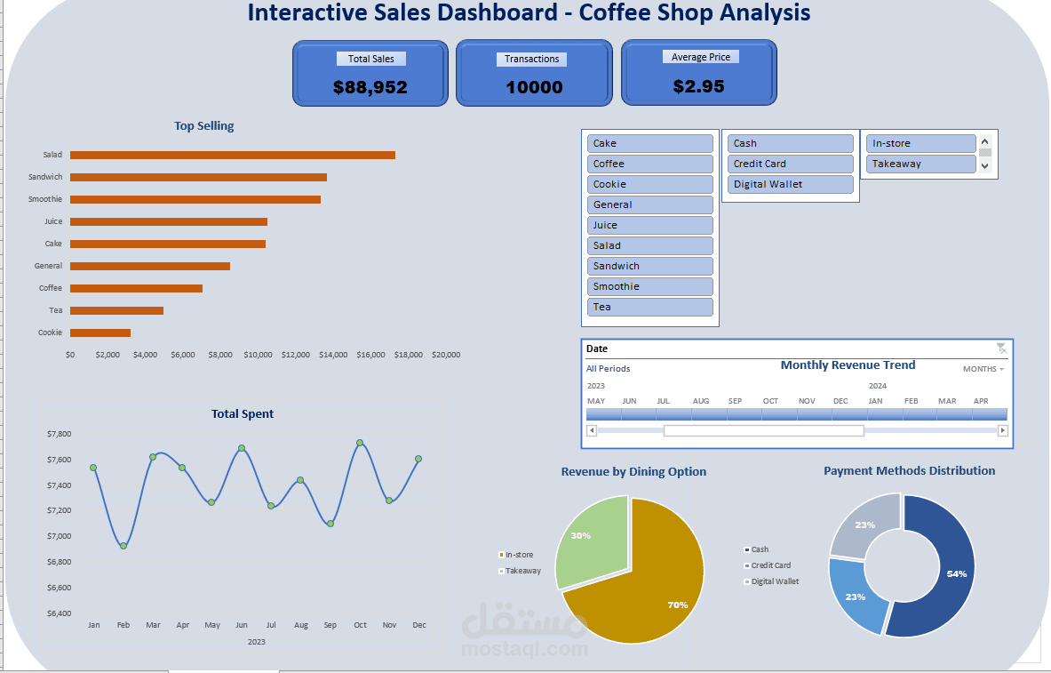تحويل جدول بيانات مبيعات خام إلى لوحة تحكم (Dashboard) احترافية وتفاعلية باستخدام MS Excel، تهدف إلى تقديم رؤى تدعم اتخاذ القرار.