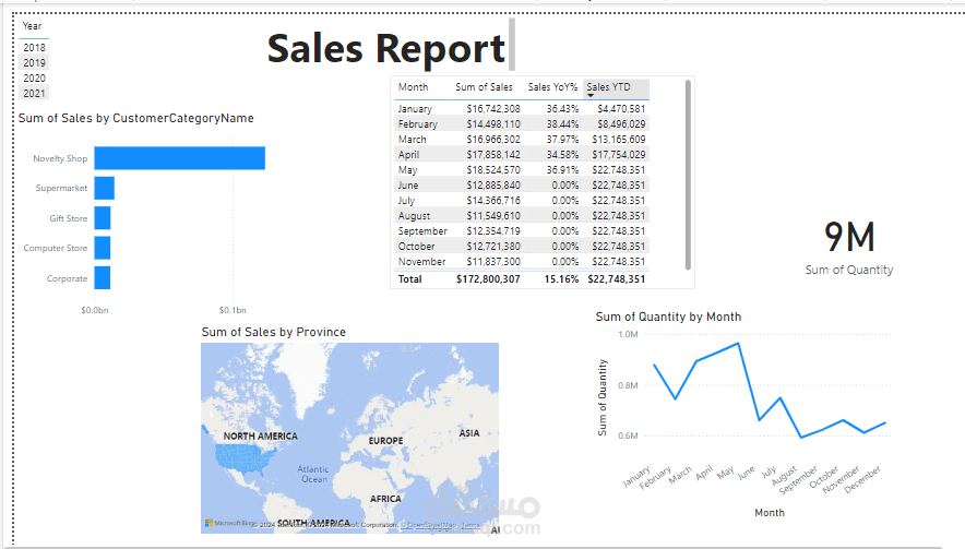 sales report