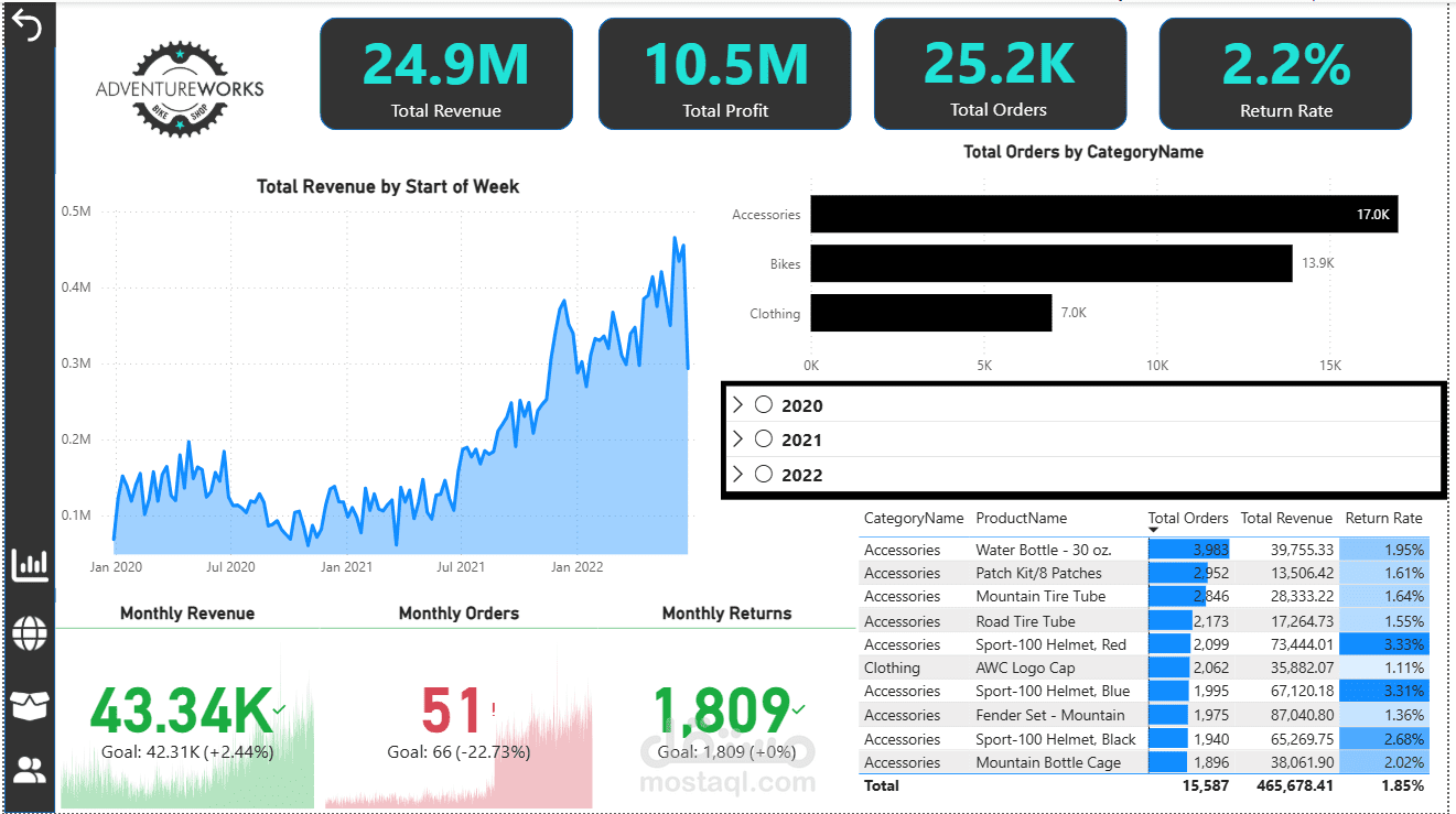 انشاء داشبورد مكونة من اربع صفحات لتحليل بيانات