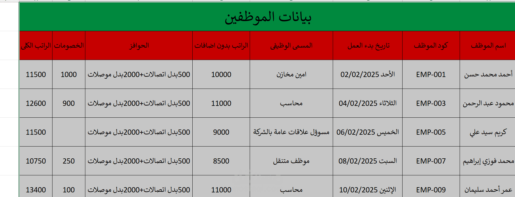 بيانات موظفين بشركة تطوير عقاري يوضح كل شئ يخص الموظفين