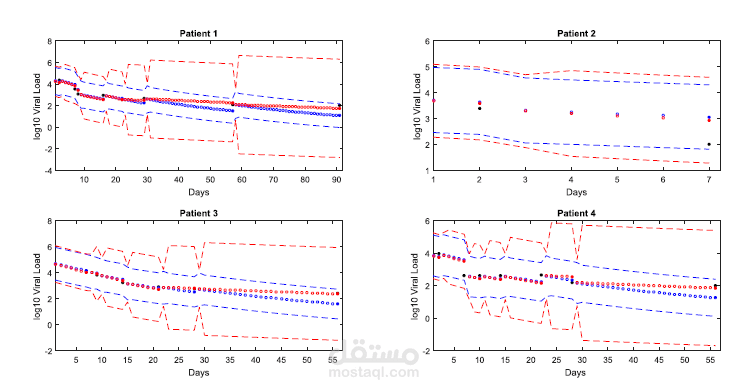 مقال لنمذجة سلاسل زمنية