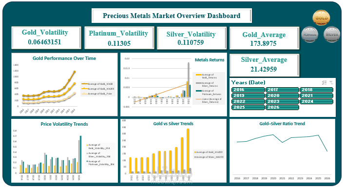 تصميم داشبورد تفاعلي لتحليل أداء الذهب والفضة والبلاتين