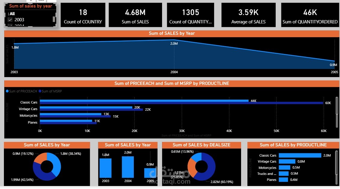 تصميم لوحة تحكم تفاعلية (Sales Dashboard) لتحليل مبيعات الدراجات ومستلزماته