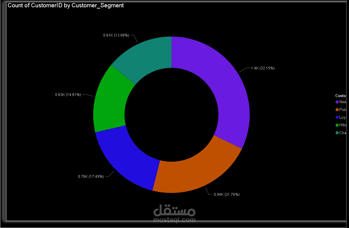 حليل ولاء وتصنيف العملاء (Customer Segmentation - RFM)
