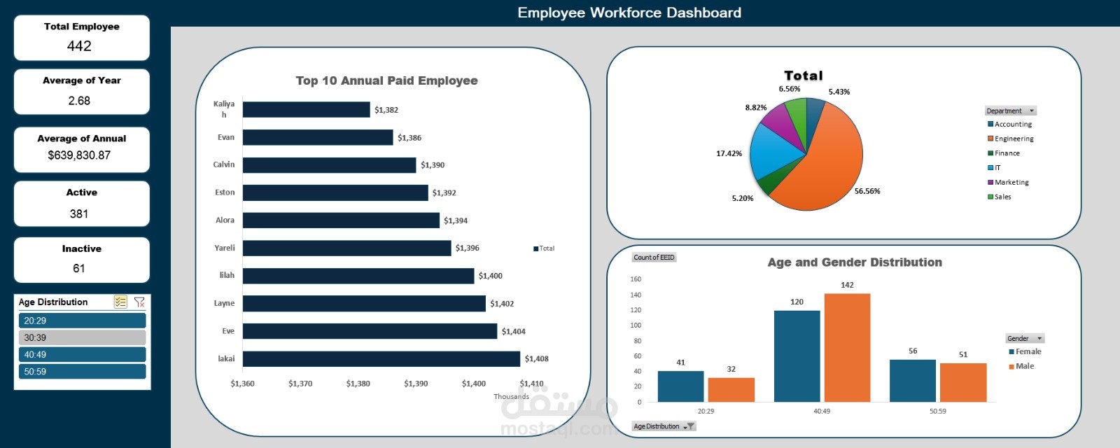 HR Analytics Dashboard لمتابعة الأداء والهيكل الوظيفي